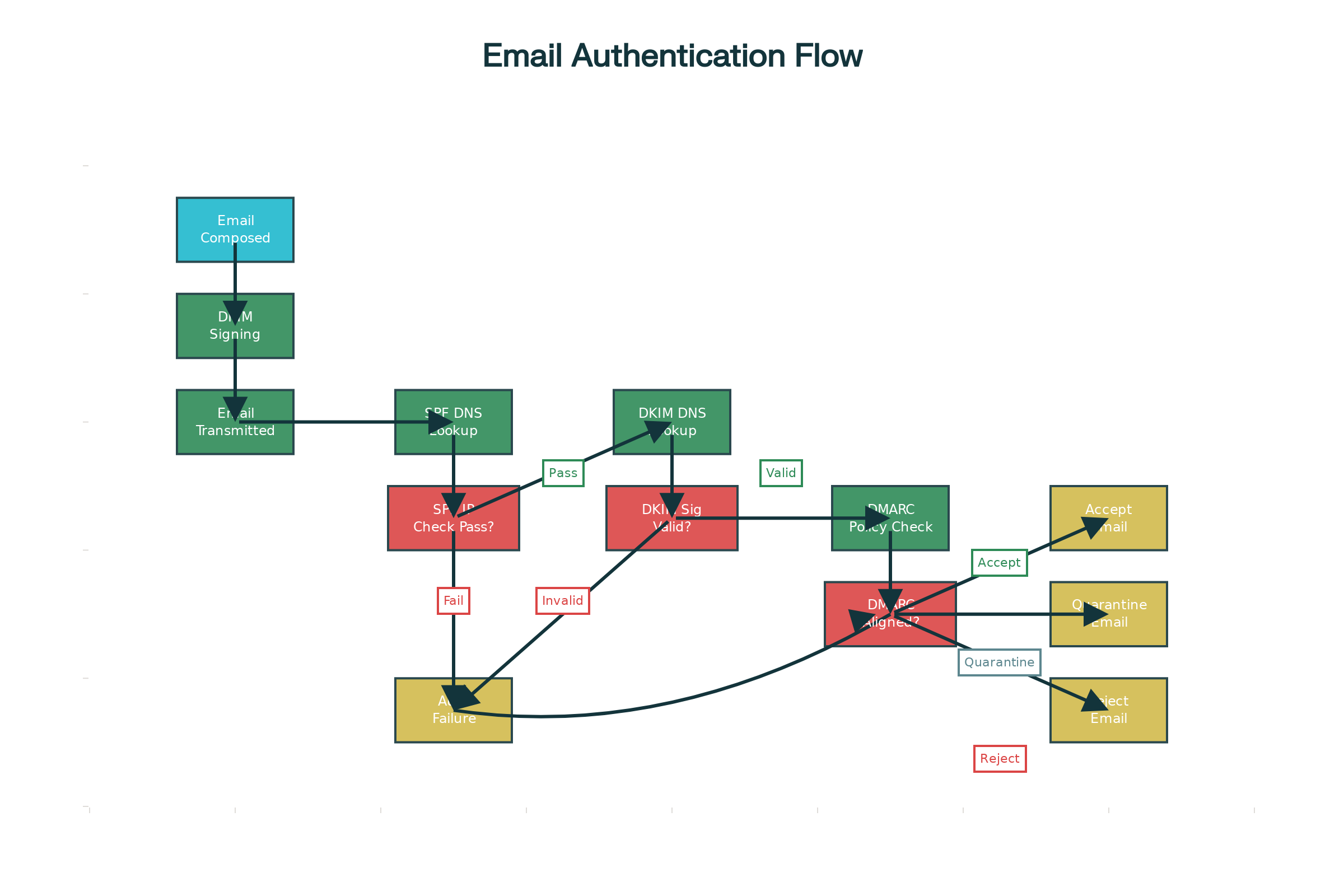 Email Authentication Flow: How SPF, DKIM, and DMARC Work Together