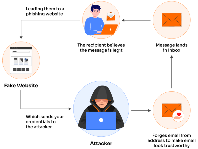 Diagram showing an email spoofing attack where a hacker intercepts and manipulates emails between a legitimate user and a recipient.