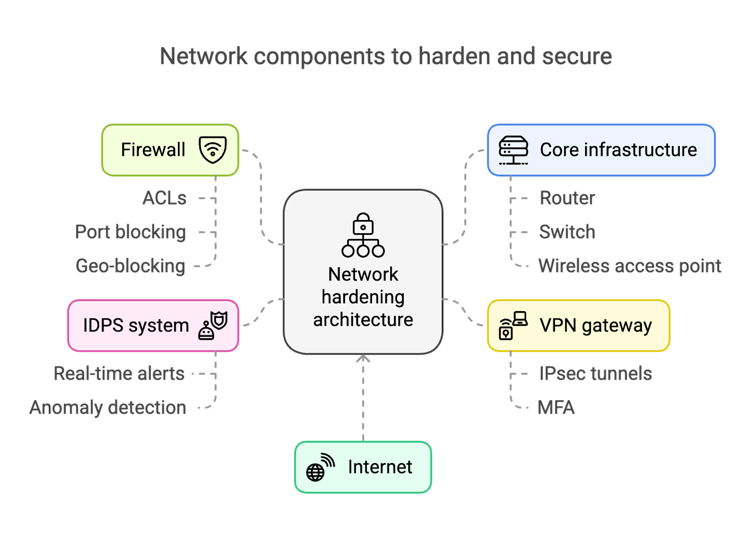 Key network components and strategies used for network hardening to enhance security.