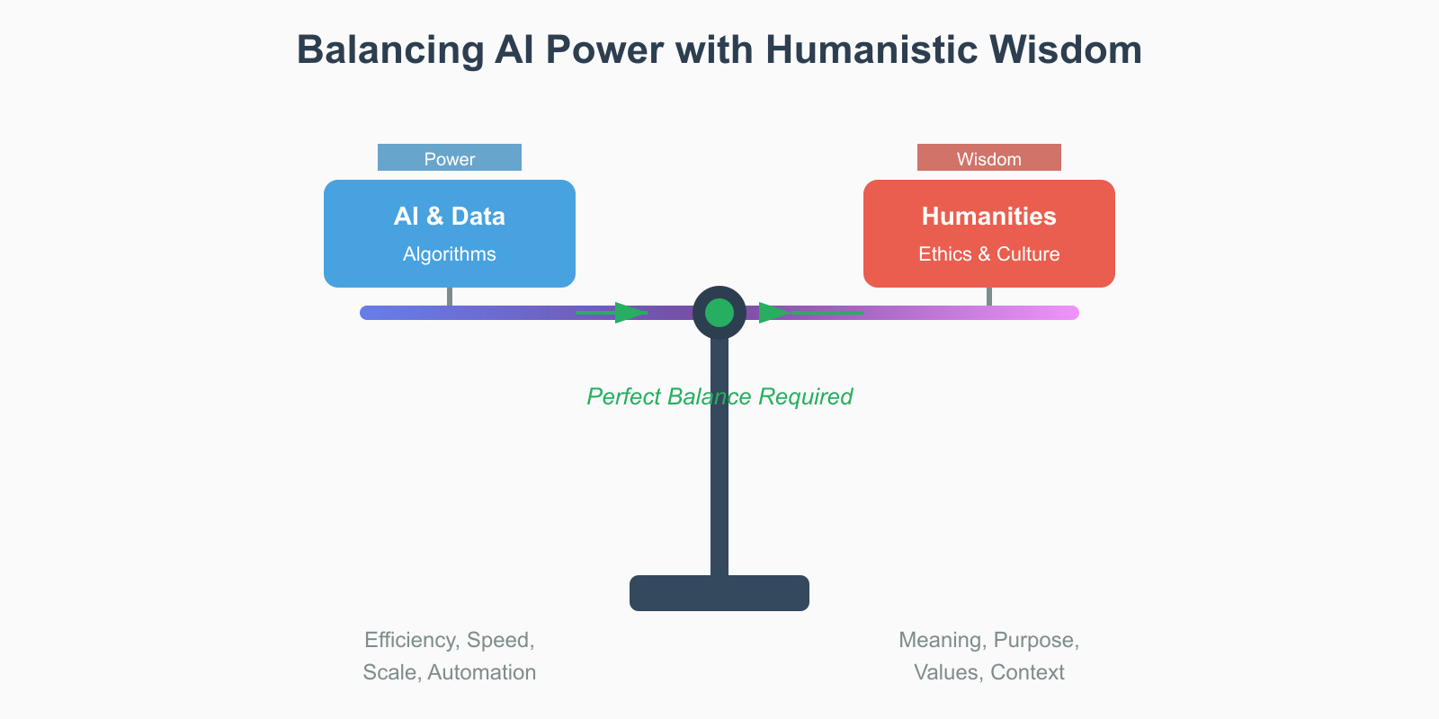 Balancing AI Power with Humanistic Wisdom