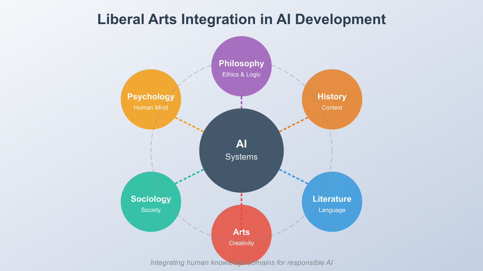 Liberal Arts Integration in AI Development